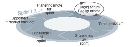 Scrum - Sprintcykel