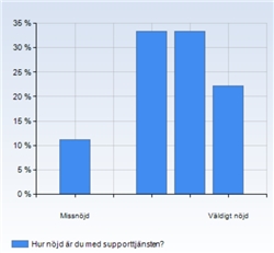 Exempel på enkätresultat